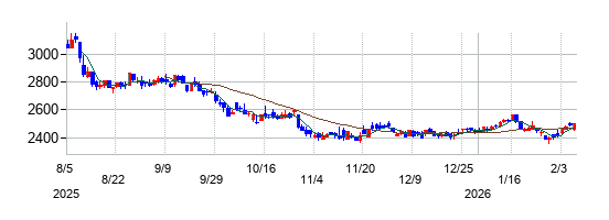 ニチレキグループの株価チャート