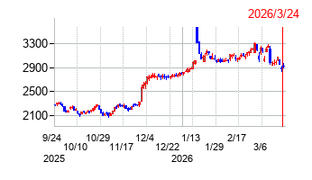 ユシロの株価チャート