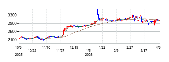 ユシロの株価チャート