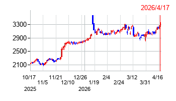 ユシロの株価チャート