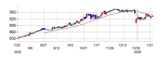 ビーピー・カストロールの株価チャート