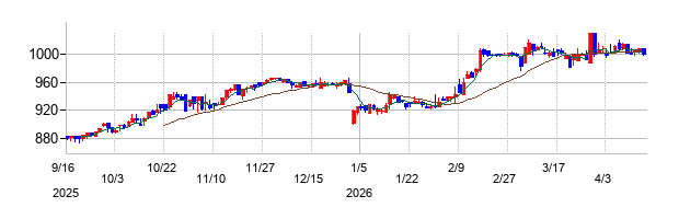 ビーピー・カストロールの株価チャート