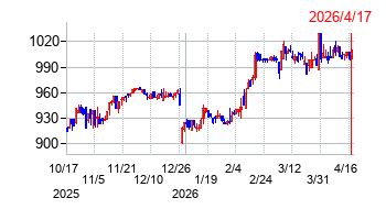 ビーピー・カストロールの株価チャート