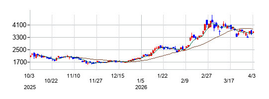 ＪＸ金属の株価チャート