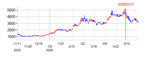 ＪＸ金属の株価チャート