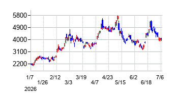 JX金属の株価チャート