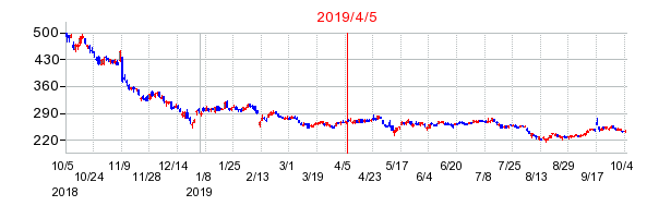2019年4月5日 10:06前後のの株価チャート