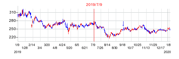 2019年7月9日 16:26前後のの株価チャート