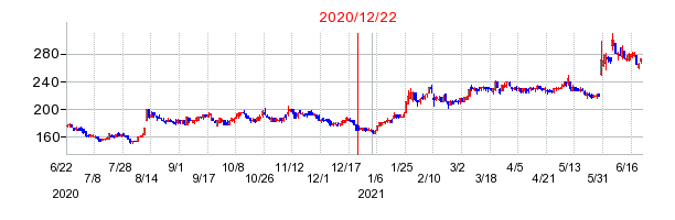 2020年12月22日 14:04前後のの株価チャート