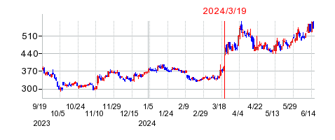 2024年3月19日 15:31前後のの株価チャート