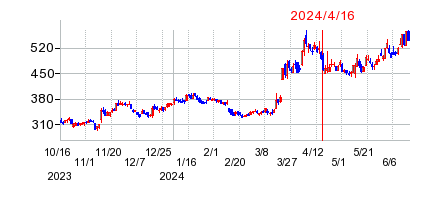 2024年4月16日 15:01前後のの株価チャート