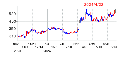 2024年4月22日 15:13前後のの株価チャート