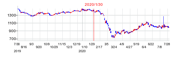 2020年1月30日 11:46前後のの株価チャート