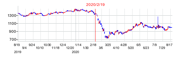 2020年2月19日 11:18前後のの株価チャート