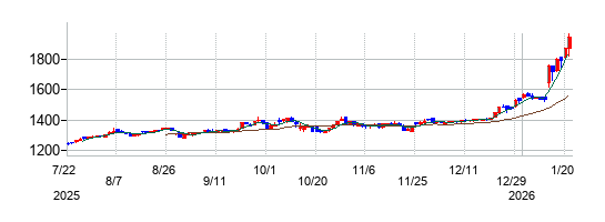 MORESCOの株価チャート