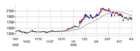MORESCOの株価チャート