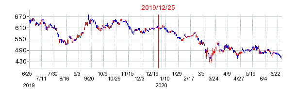 2019年12月25日 10:47前後のの株価チャート