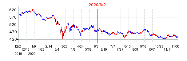 2020年6月2日 15:53前後のの株価チャート
