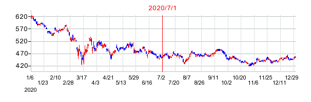 2020年7月1日 13:58前後のの株価チャート