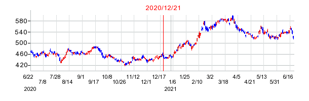 2020年12月21日 16:56前後のの株価チャート