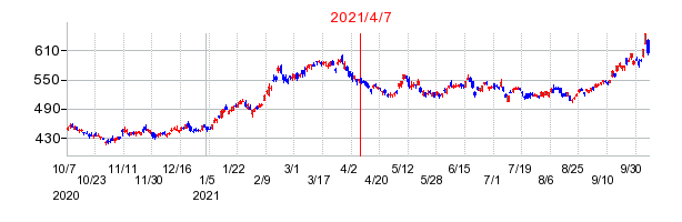 2021年4月7日 14:56前後のの株価チャート