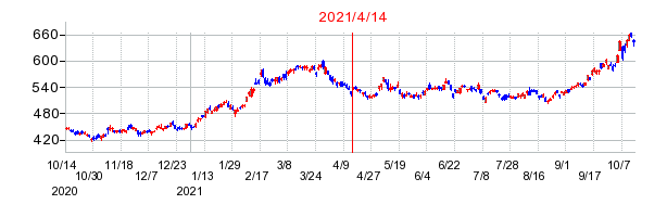2021年4月14日 15:20前後のの株価チャート