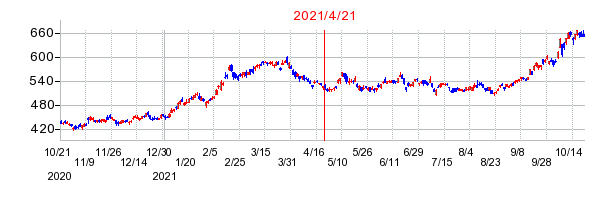 2021年4月21日 11:33前後のの株価チャート