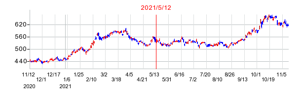 2021年5月12日 15:49前後のの株価チャート