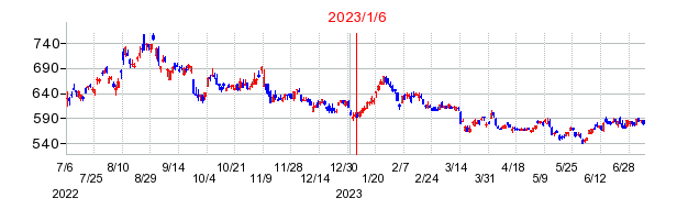 2023年1月6日 11:58前後のの株価チャート