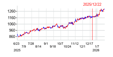 2025年12月22日 16:40前後のの株価チャート