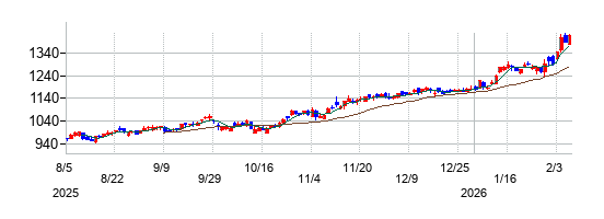 出光興産の株価チャート