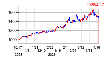 出光興産の株価チャート