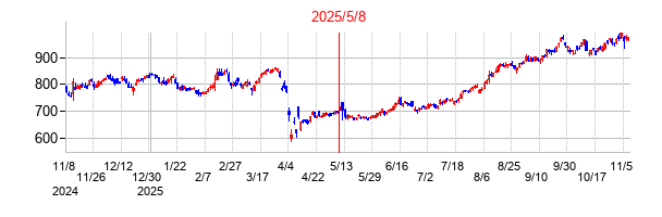 2025年5月8日 11:04前後のの株価チャート