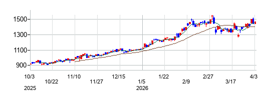 ＥＮＥＯＳホールディングスの株価チャート