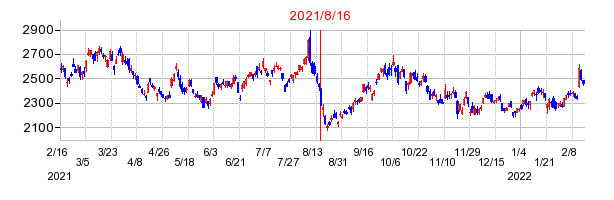 2021年8月16日 10:00前後のの株価チャート