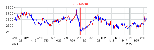 2021年8月18日 15:11前後のの株価チャート