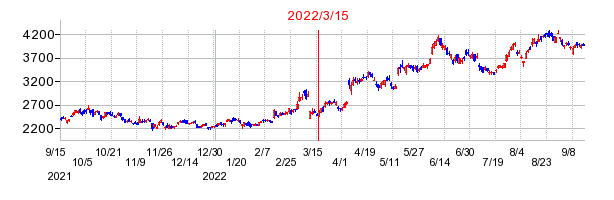 2022年3月15日 11:10前後のの株価チャート