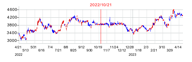 2022年10月21日 15:03前後のの株価チャート