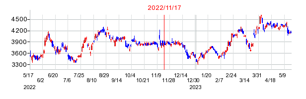 2022年11月17日 11:36前後のの株価チャート
