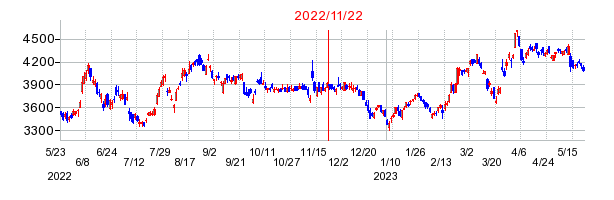 2022年11月22日 15:12前後のの株価チャート