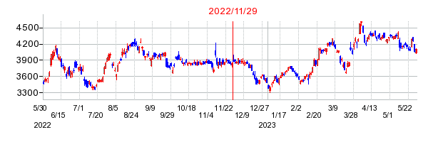 2022年11月29日 13:34前後のの株価チャート
