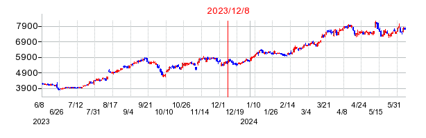 2023年12月8日 16:01前後のの株価チャート