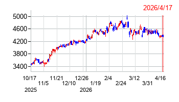 コスモエネルギーホールディングスの株価チャート