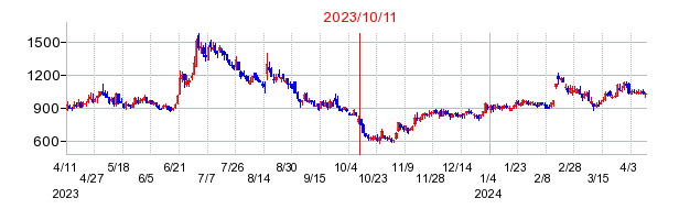 2023年10月11日 16:00前後のの株価チャート