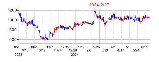 2024年2月27日 16:14前後のの株価チャート