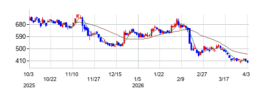 ＡｎｙＭｉｎｄ　Ｇｒｏｕｐ（エニーマインド）の株価チャート