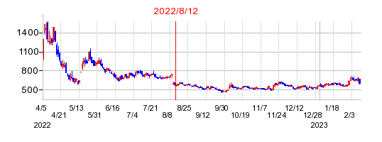 2022年8月12日 15:01前後のの株価チャート