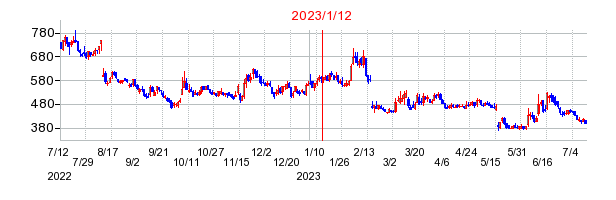 2023年1月12日 16:39前後のの株価チャート