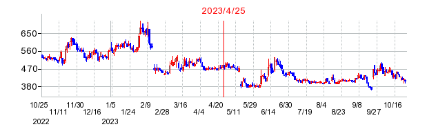 2023年4月25日 13:47前後のの株価チャート