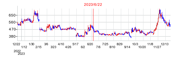 2023年6月22日 14:41前後のの株価チャート